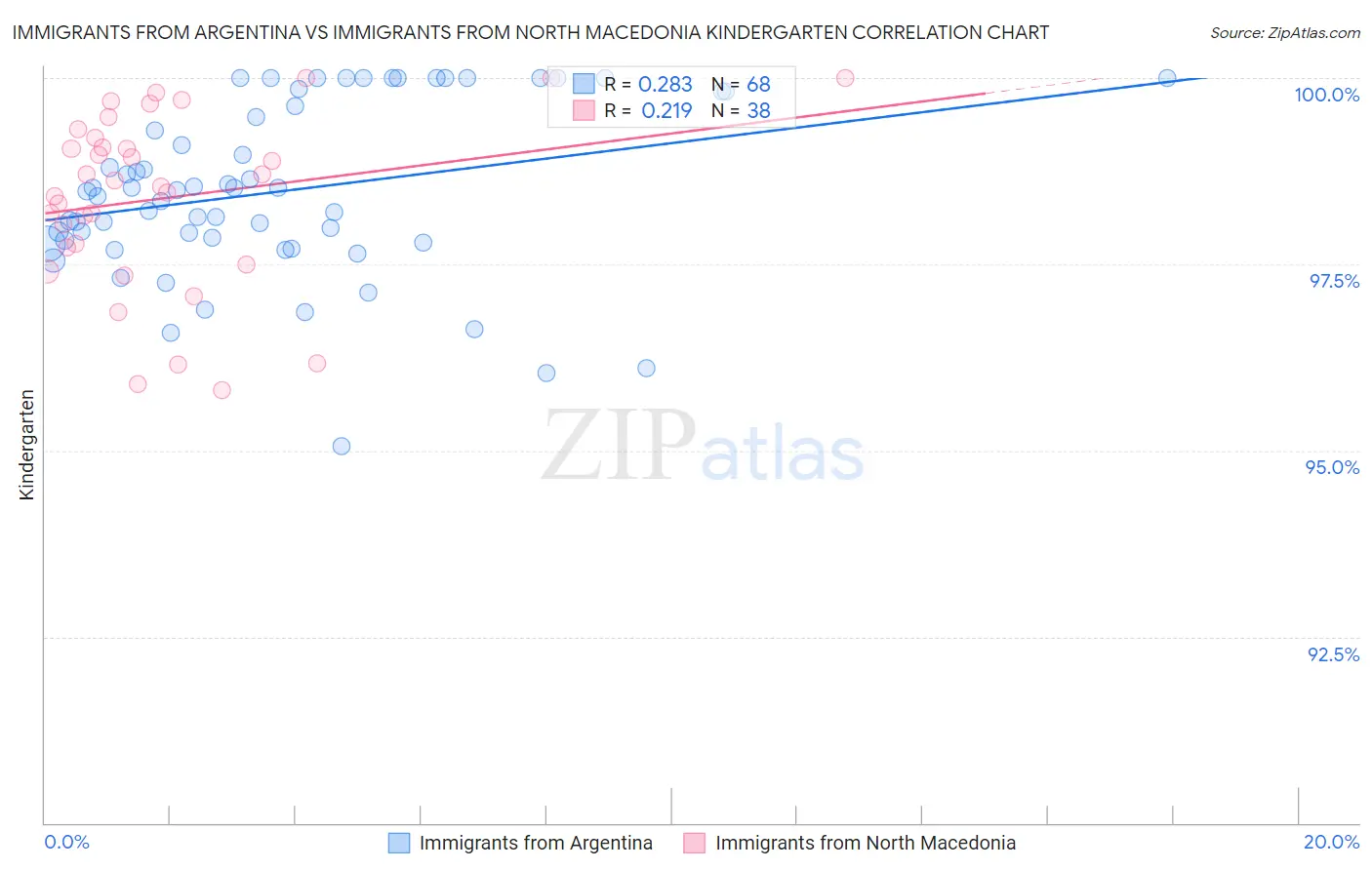 Immigrants from Argentina vs Immigrants from North Macedonia Kindergarten