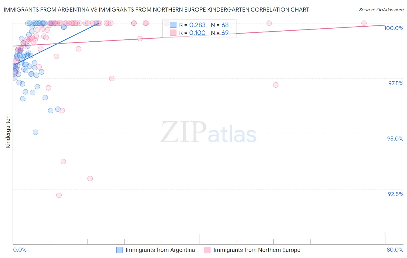 Immigrants from Argentina vs Immigrants from Northern Europe Kindergarten