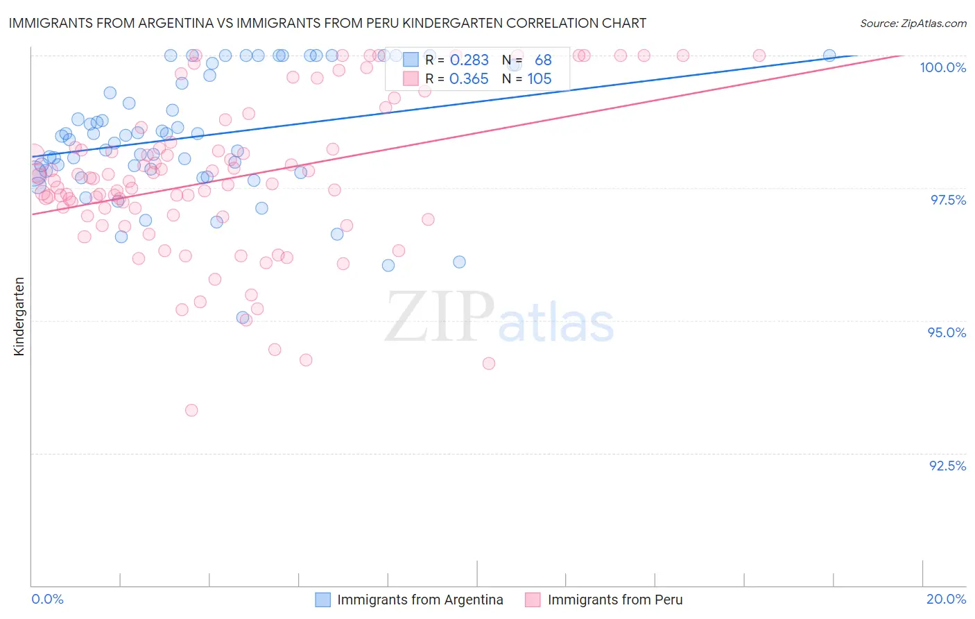 Immigrants from Argentina vs Immigrants from Peru Kindergarten