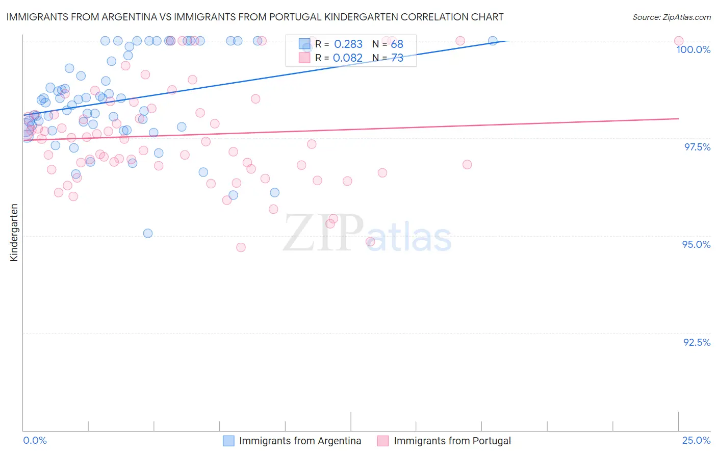 Immigrants from Argentina vs Immigrants from Portugal Kindergarten
