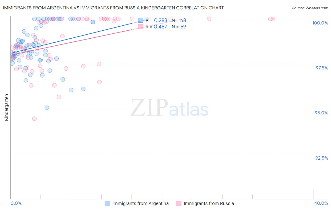 Immigrants from Argentina vs Immigrants from Russia Kindergarten