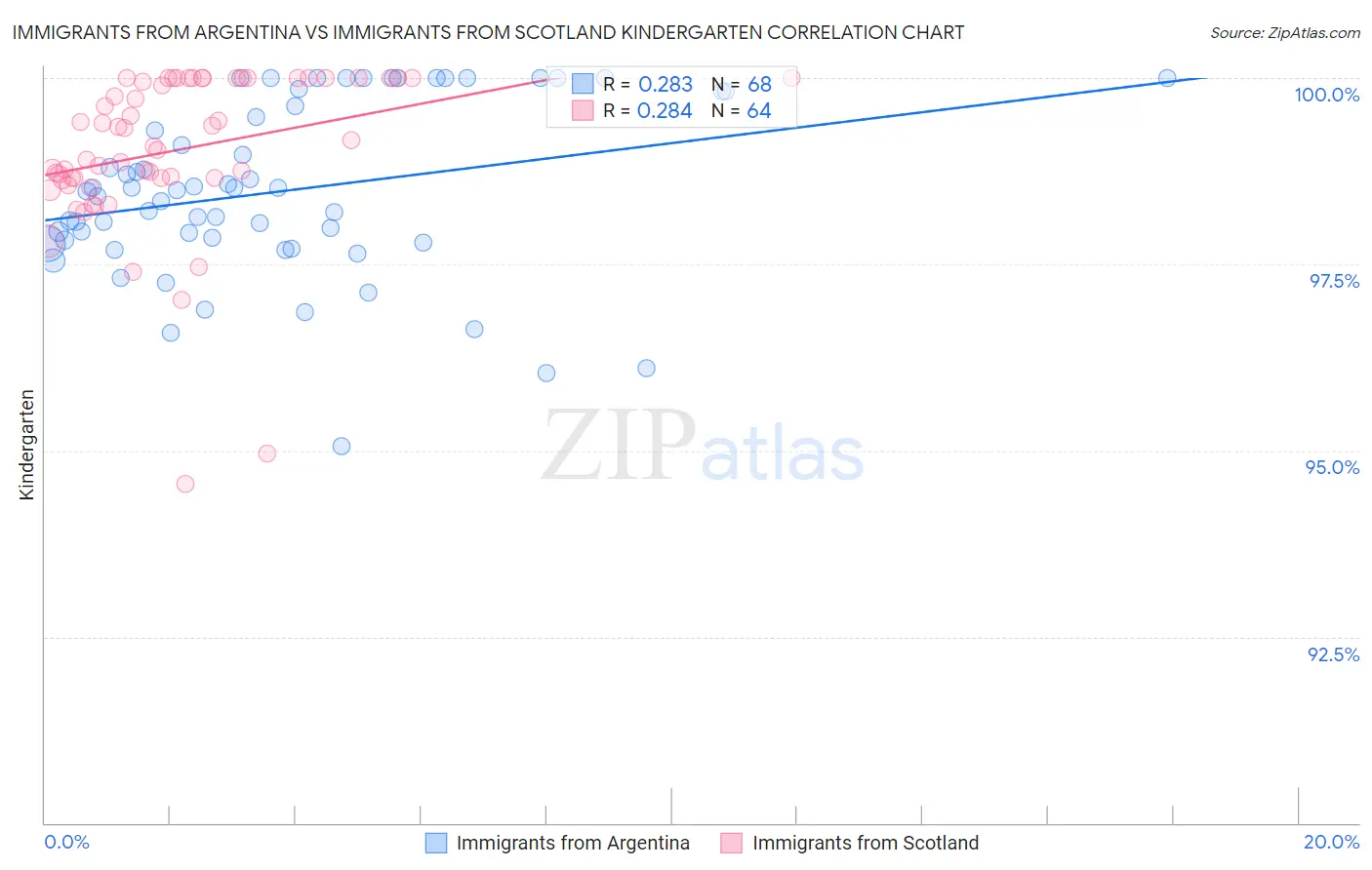 Immigrants from Argentina vs Immigrants from Scotland Kindergarten