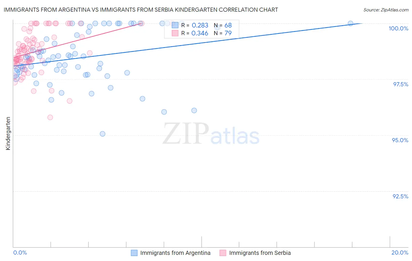 Immigrants from Argentina vs Immigrants from Serbia Kindergarten