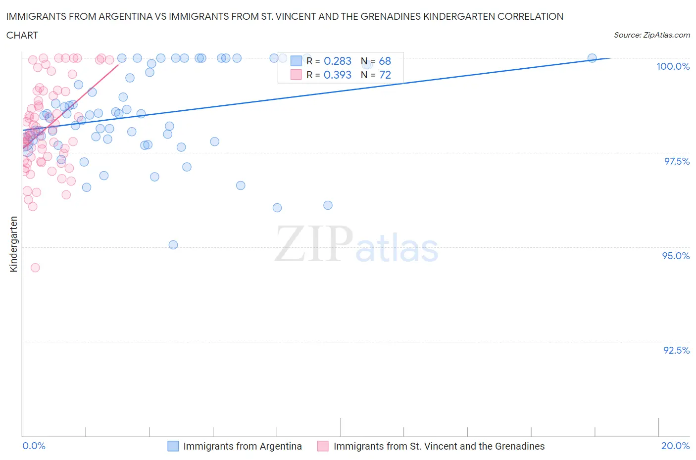 Immigrants from Argentina vs Immigrants from St. Vincent and the Grenadines Kindergarten