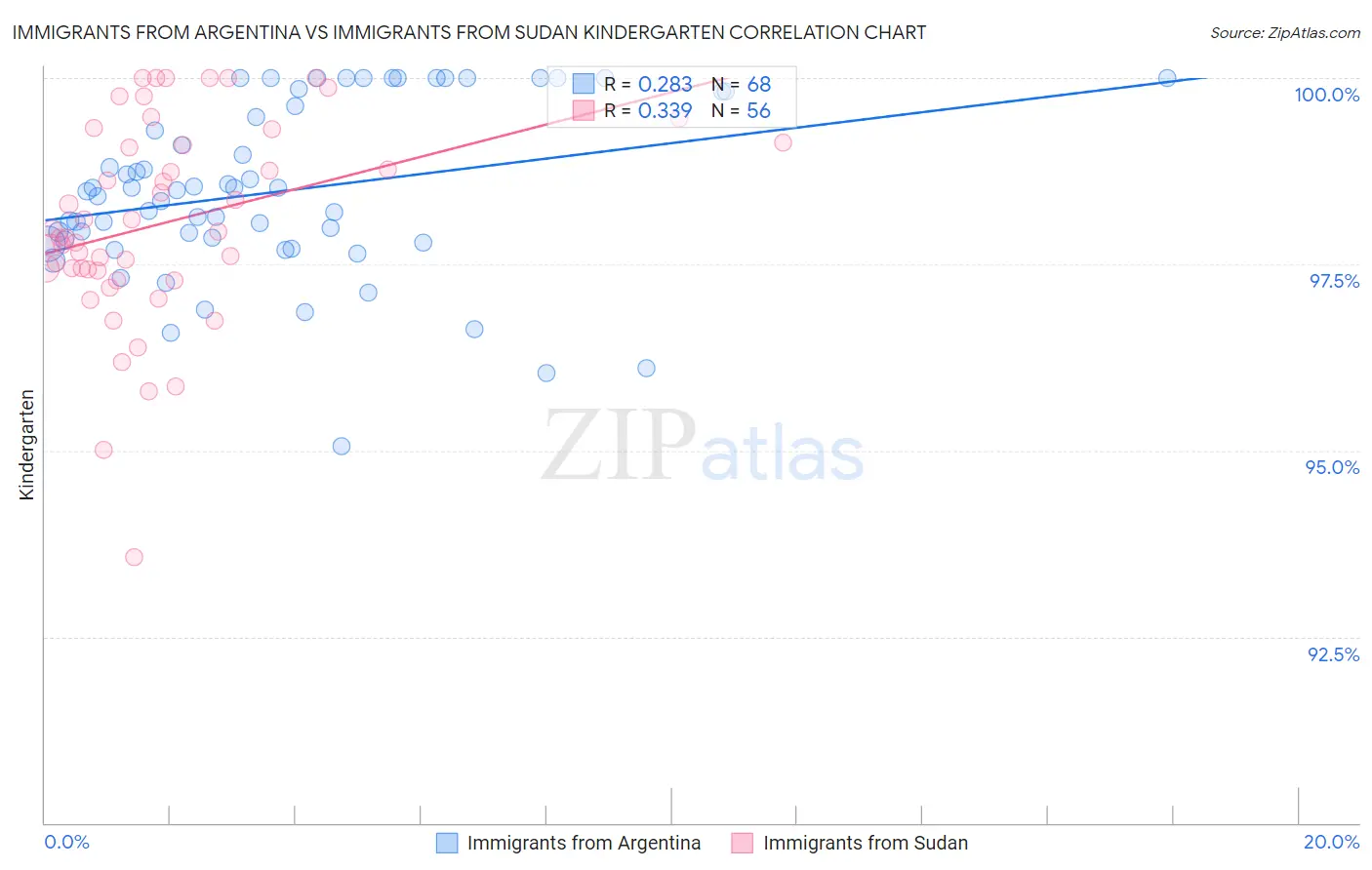 Immigrants from Argentina vs Immigrants from Sudan Kindergarten
