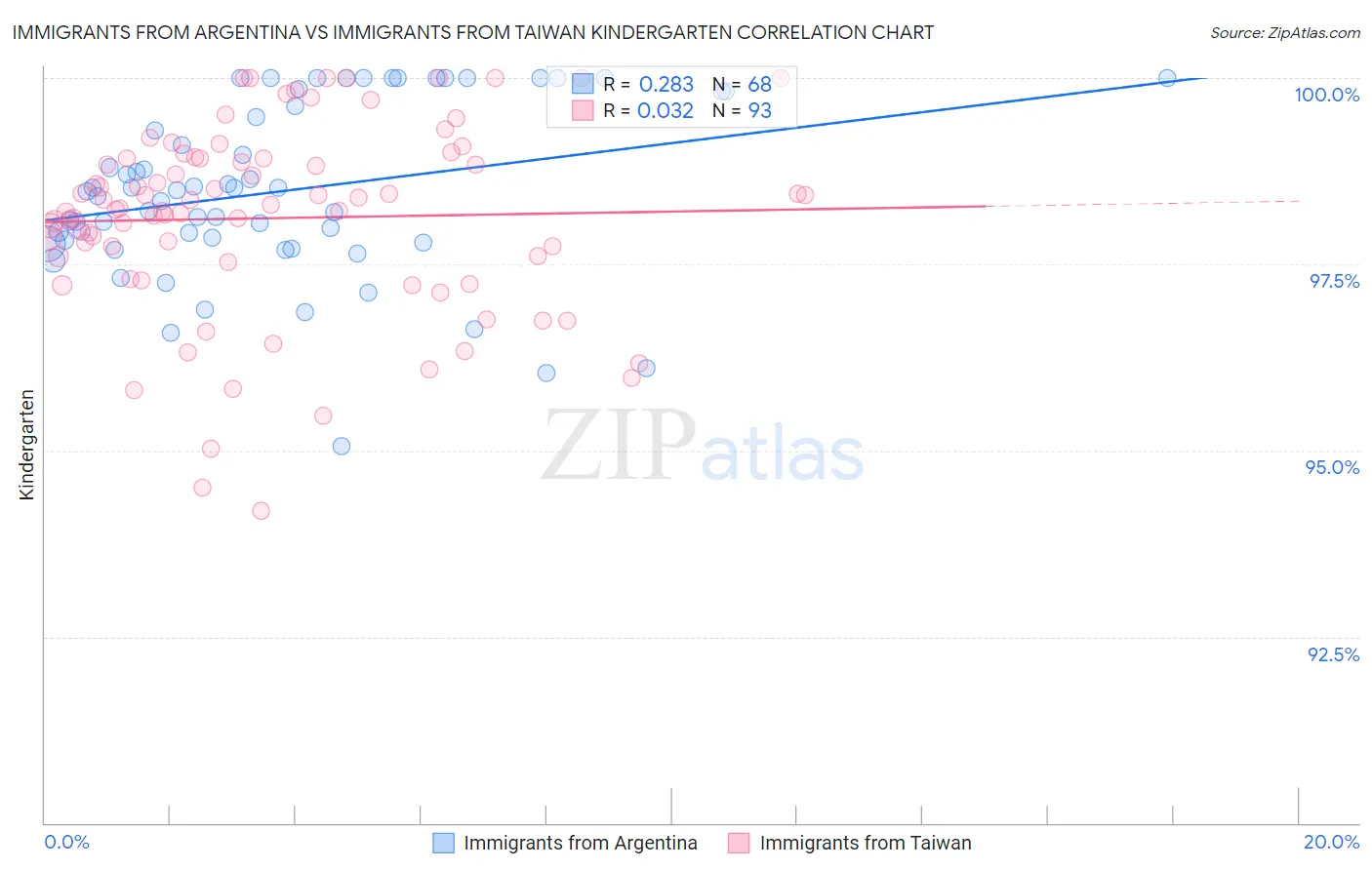 Immigrants from Argentina vs Immigrants from Taiwan Kindergarten