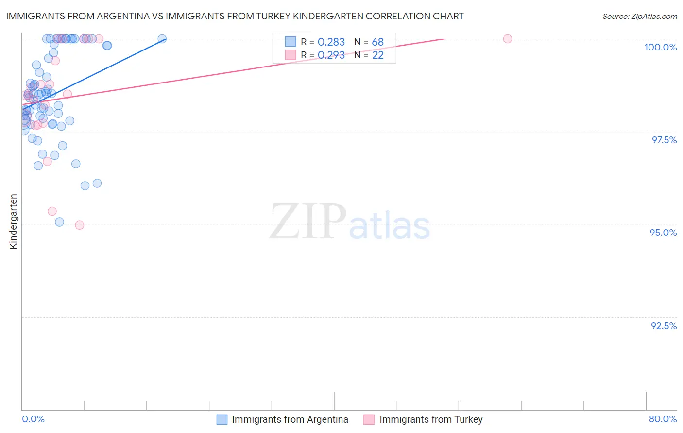 Immigrants from Argentina vs Immigrants from Turkey Kindergarten