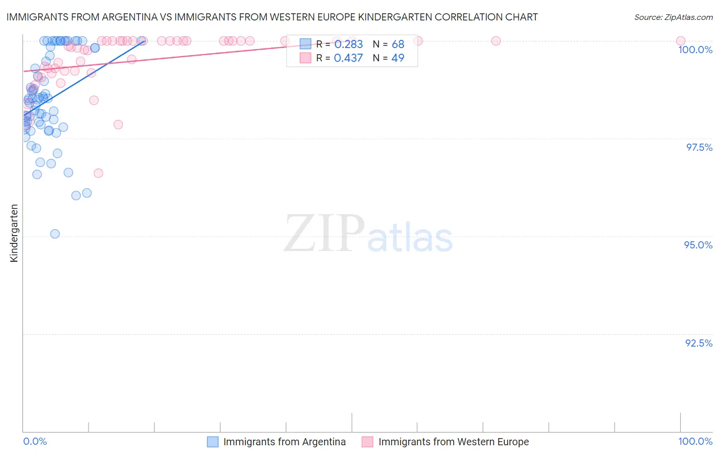 Immigrants from Argentina vs Immigrants from Western Europe Kindergarten
