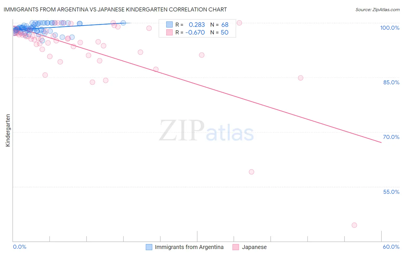 Immigrants from Argentina vs Japanese Kindergarten
