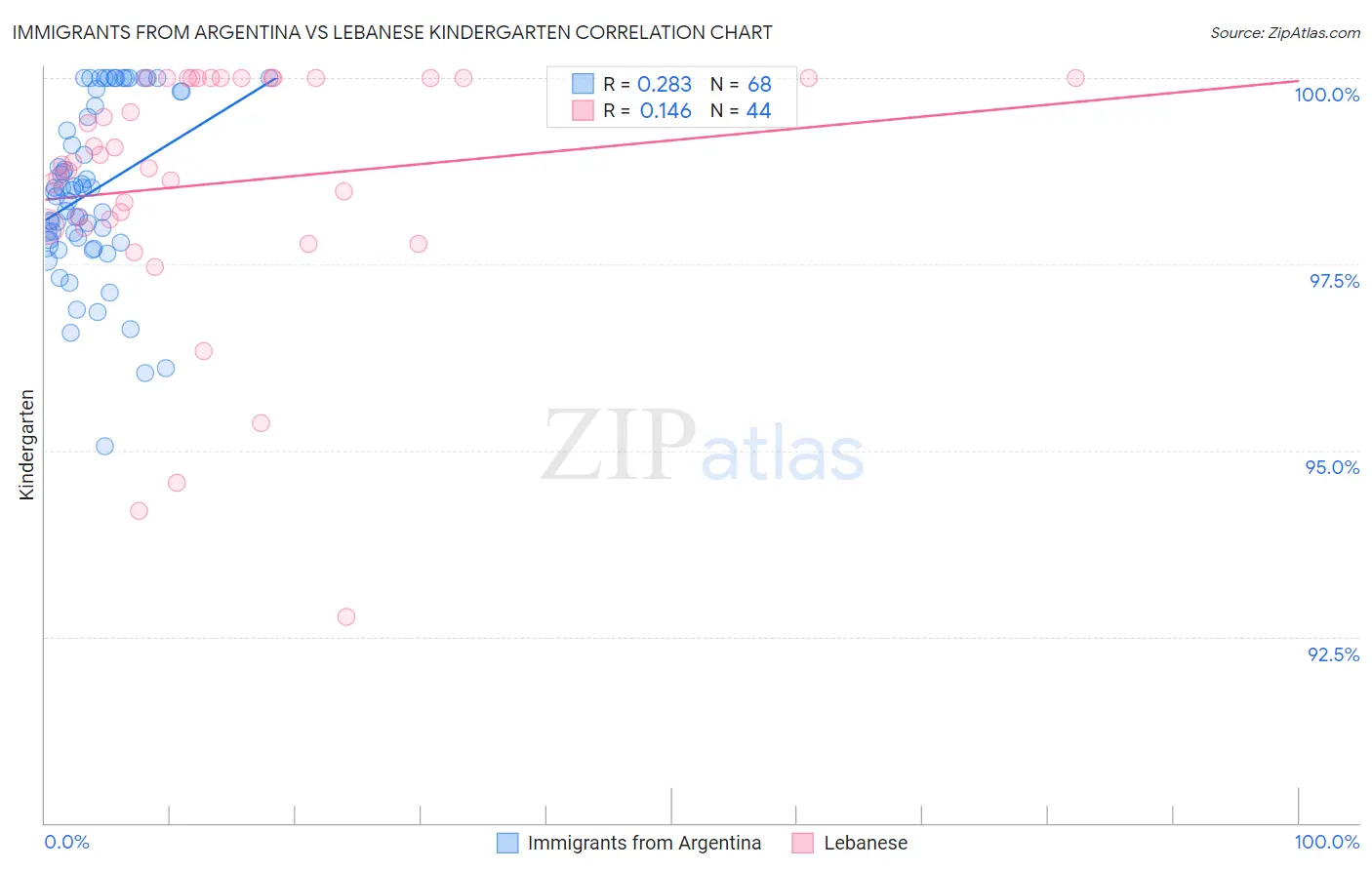 Immigrants from Argentina vs Lebanese Kindergarten