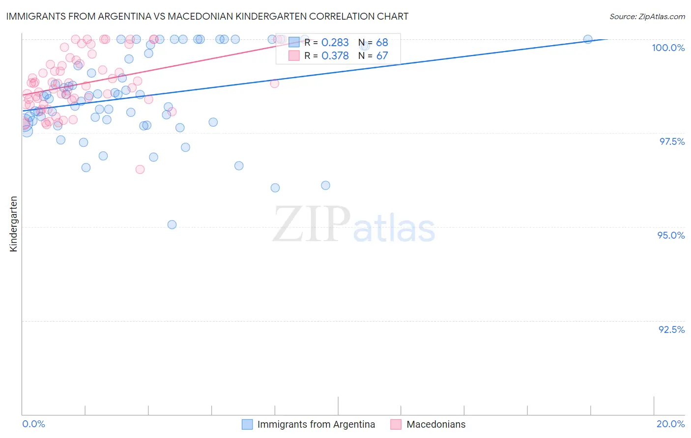 Immigrants from Argentina vs Macedonian Kindergarten