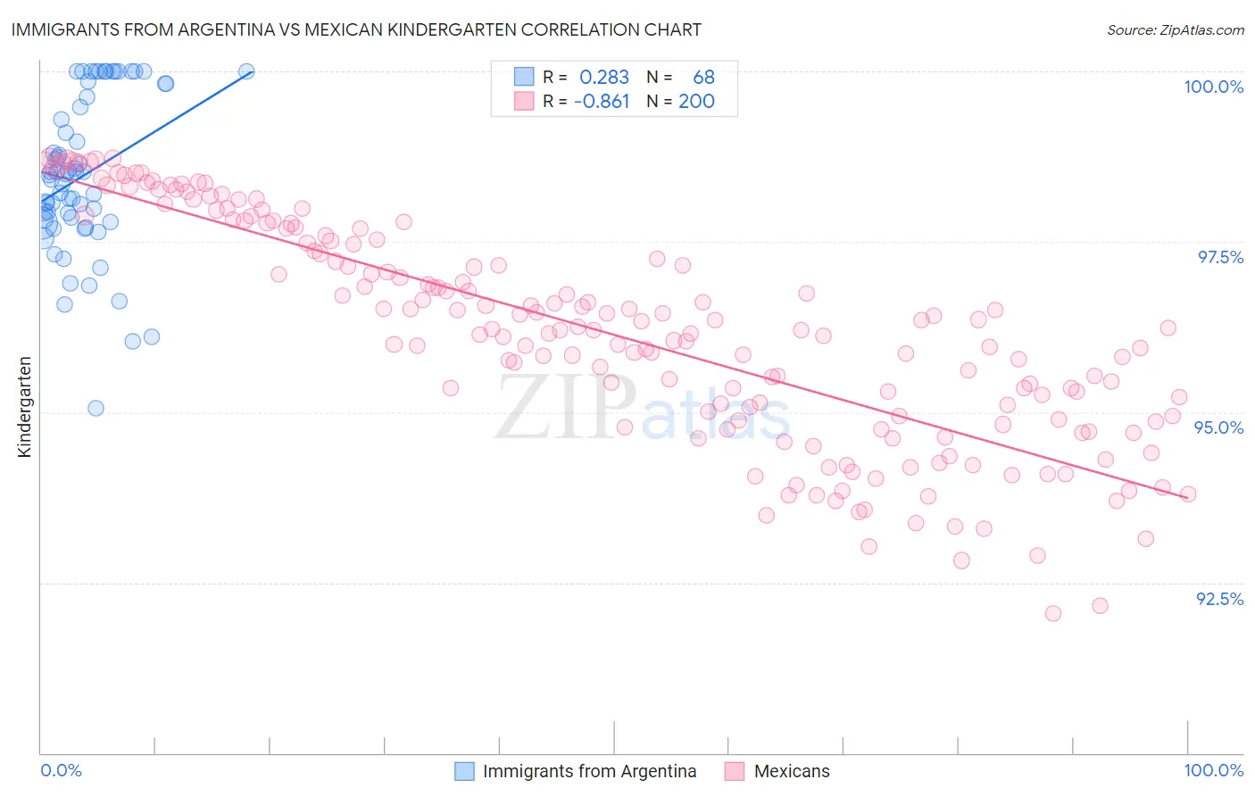 Immigrants from Argentina vs Mexican Kindergarten