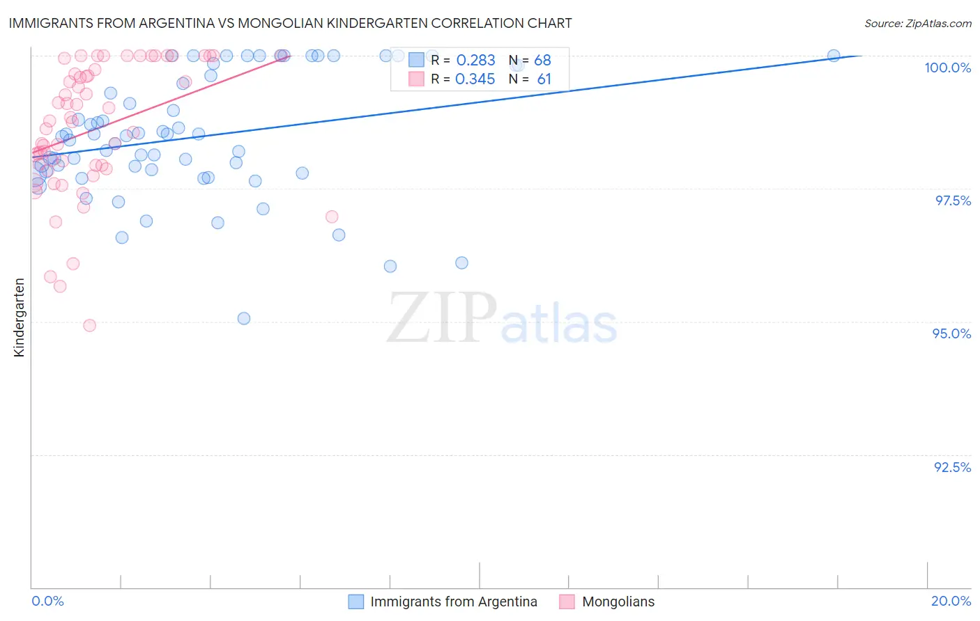 Immigrants from Argentina vs Mongolian Kindergarten