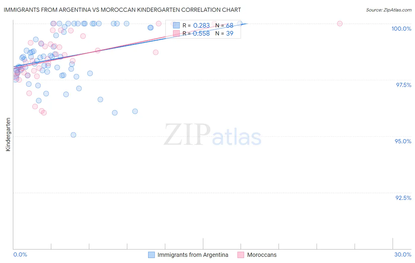 Immigrants from Argentina vs Moroccan Kindergarten