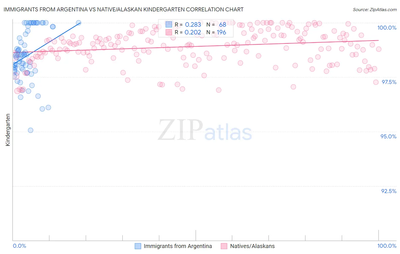Immigrants from Argentina vs Native/Alaskan Kindergarten