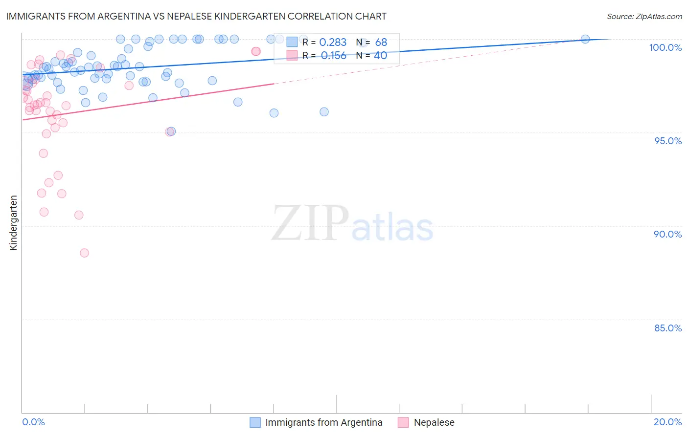 Immigrants from Argentina vs Nepalese Kindergarten