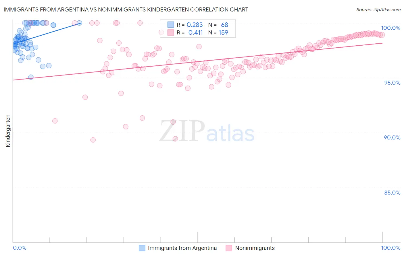 Immigrants from Argentina vs Nonimmigrants Kindergarten