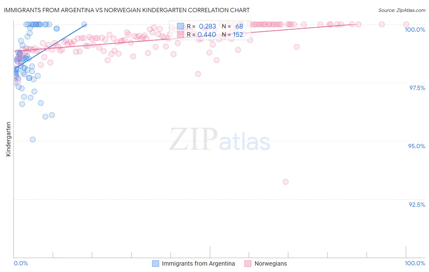 Immigrants from Argentina vs Norwegian Kindergarten