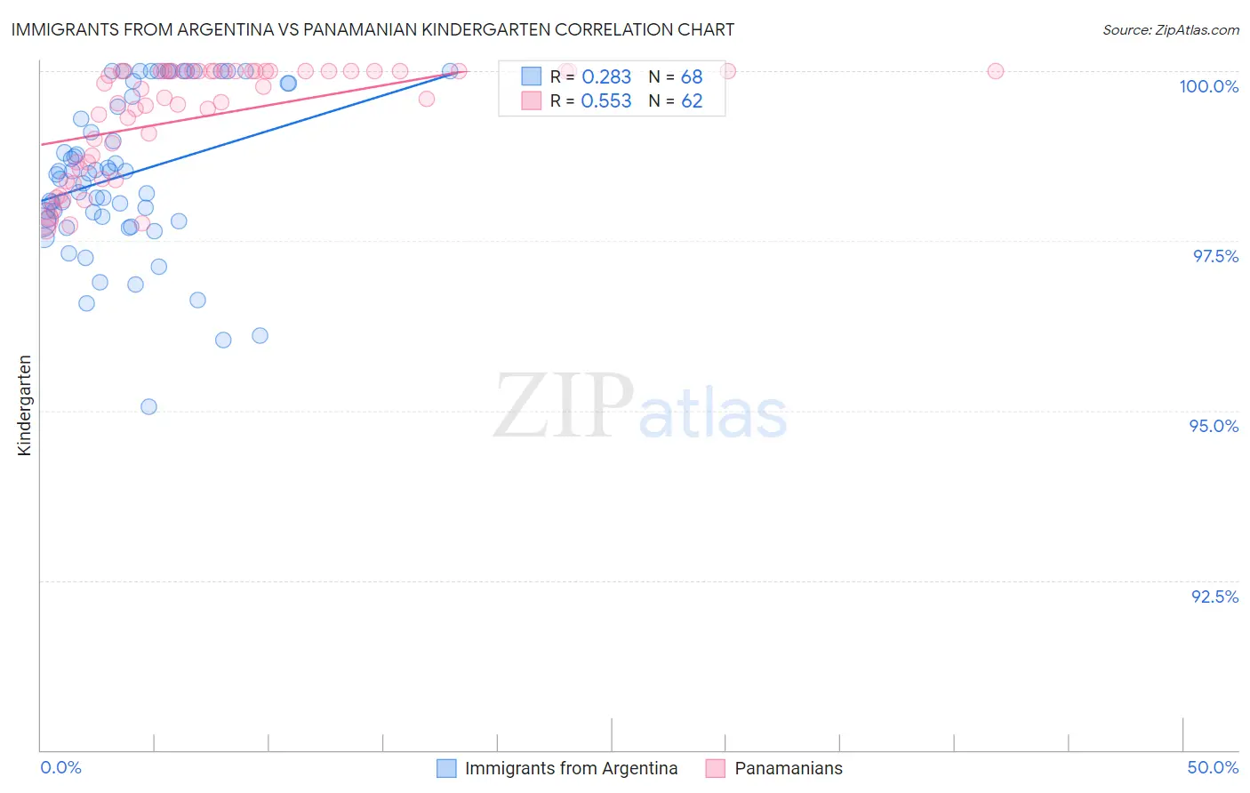 Immigrants from Argentina vs Panamanian Kindergarten