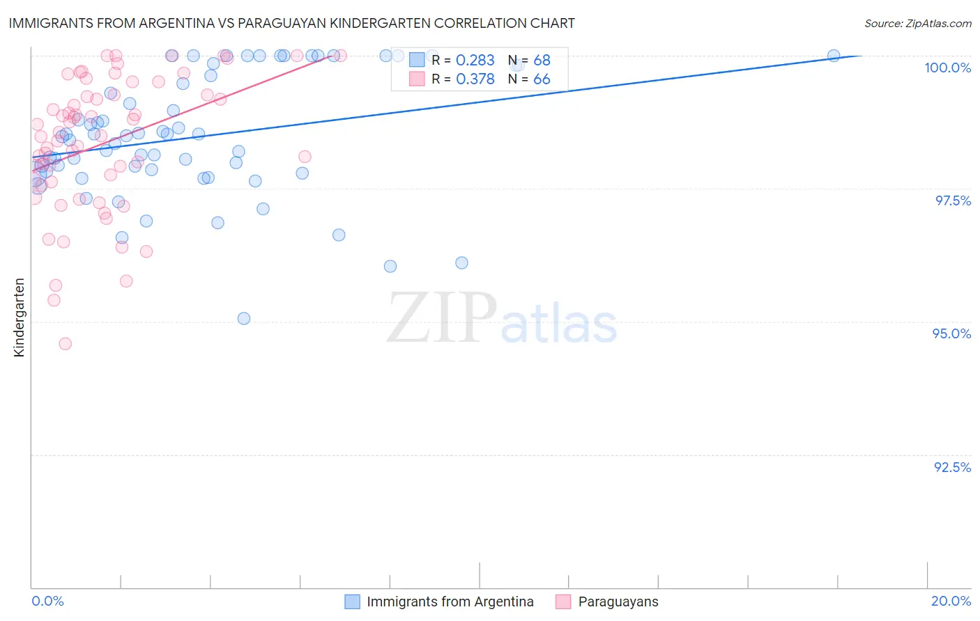 Immigrants from Argentina vs Paraguayan Kindergarten