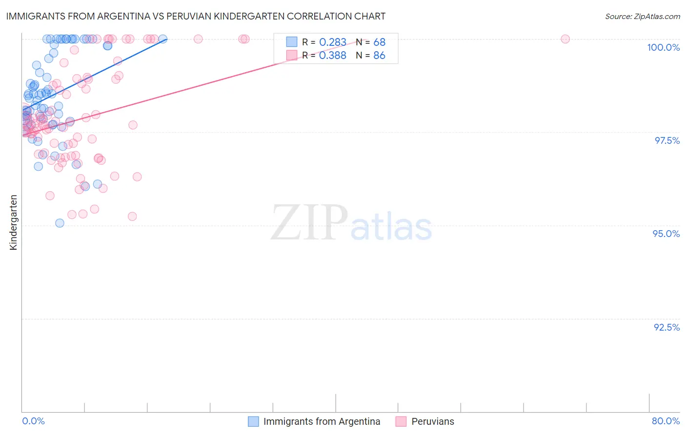 Immigrants from Argentina vs Peruvian Kindergarten