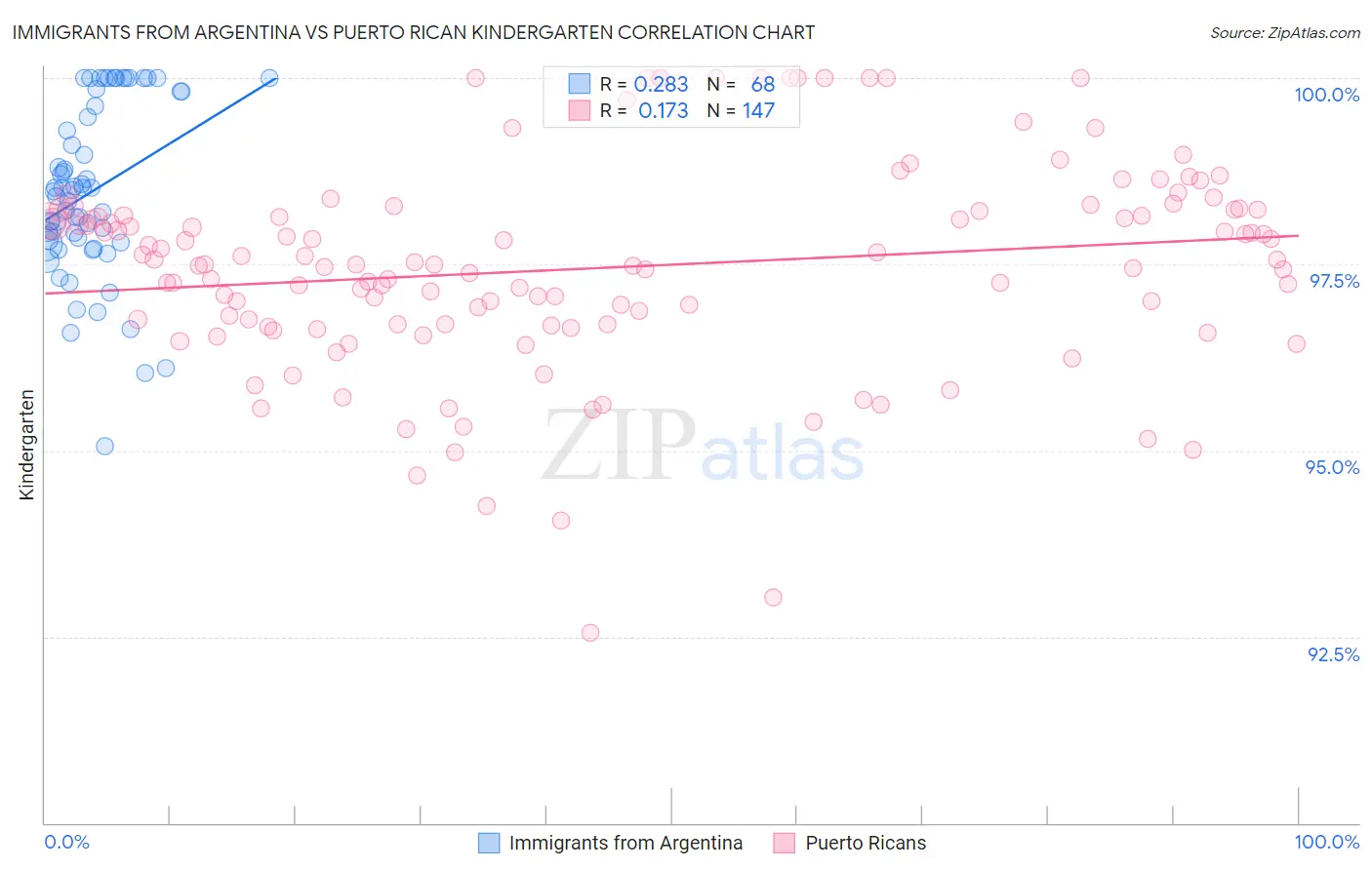 Immigrants from Argentina vs Puerto Rican Kindergarten