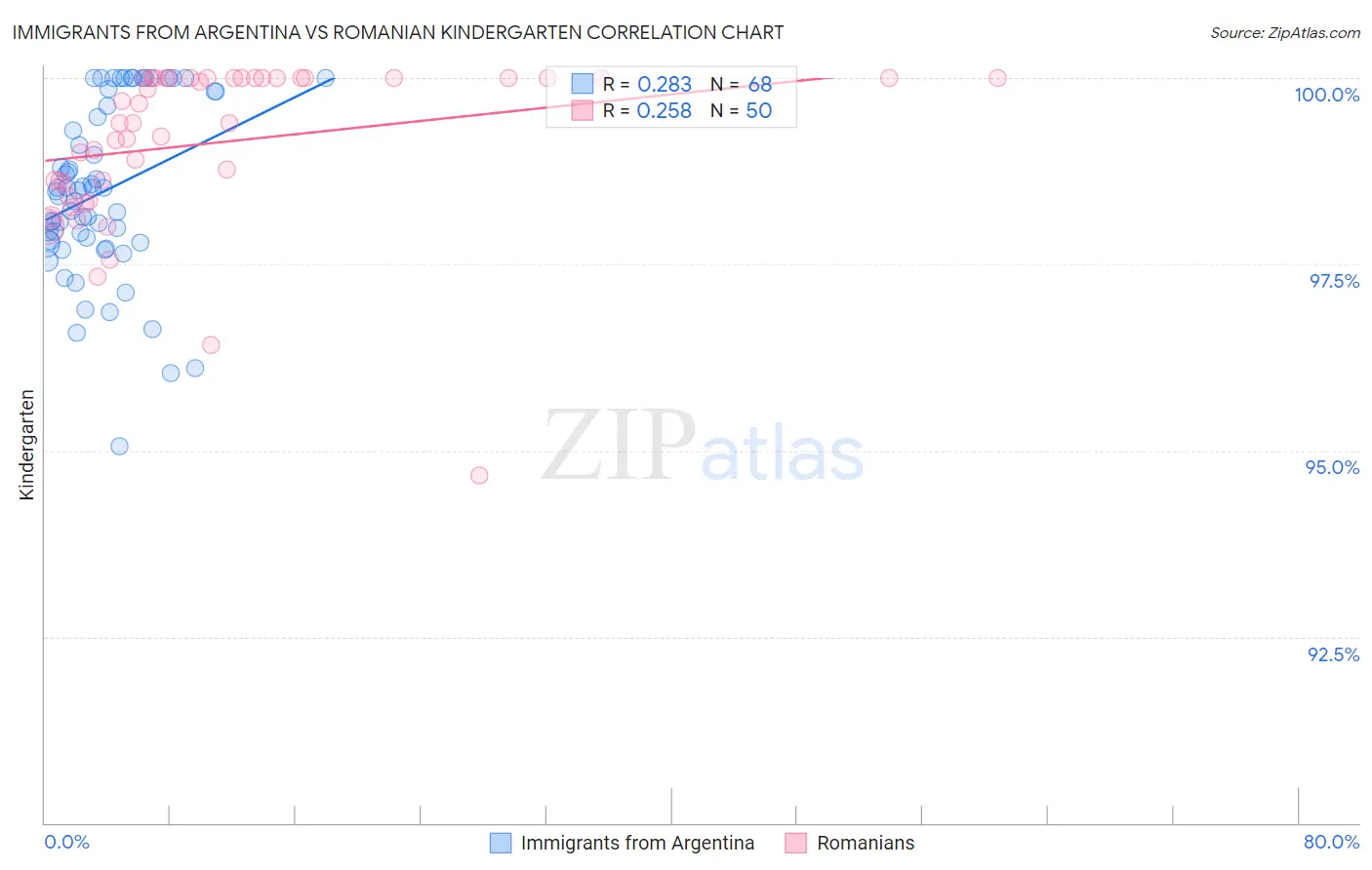 Immigrants from Argentina vs Romanian Kindergarten