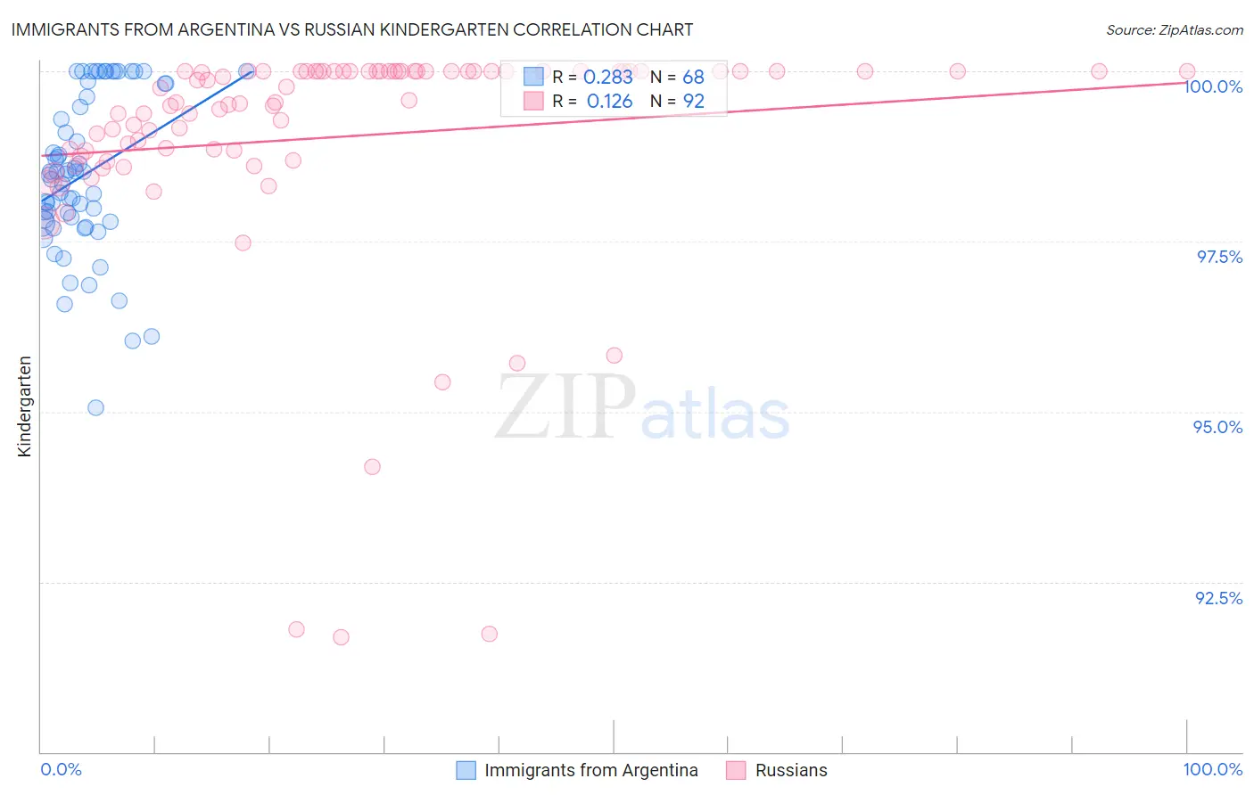 Immigrants from Argentina vs Russian Kindergarten