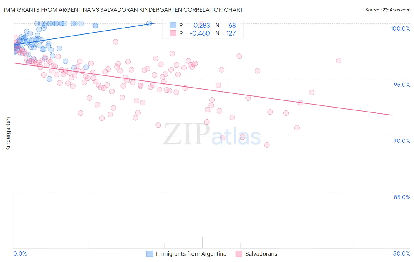 Immigrants from Argentina vs Salvadoran Kindergarten