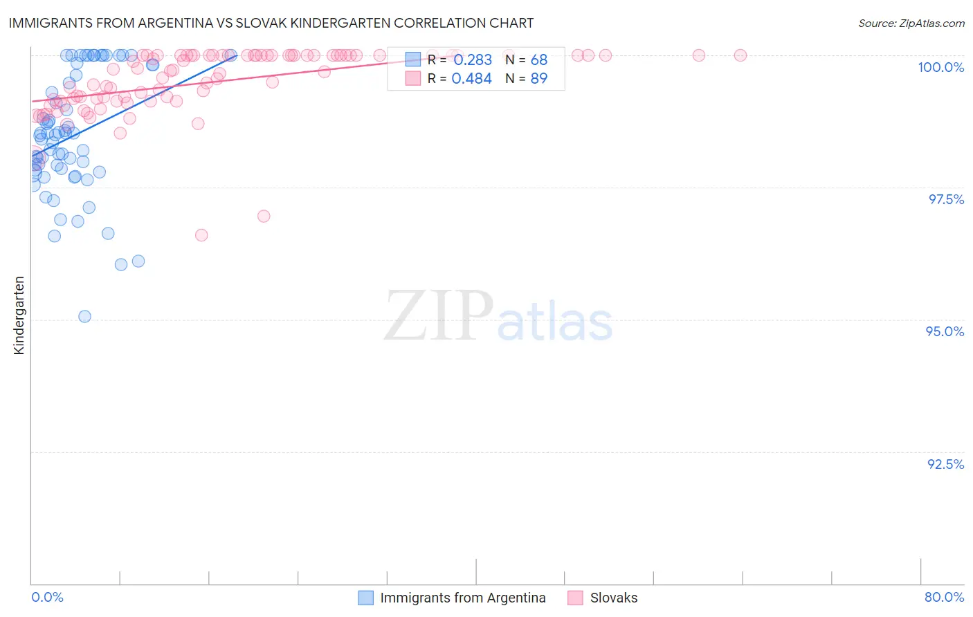 Immigrants from Argentina vs Slovak Kindergarten