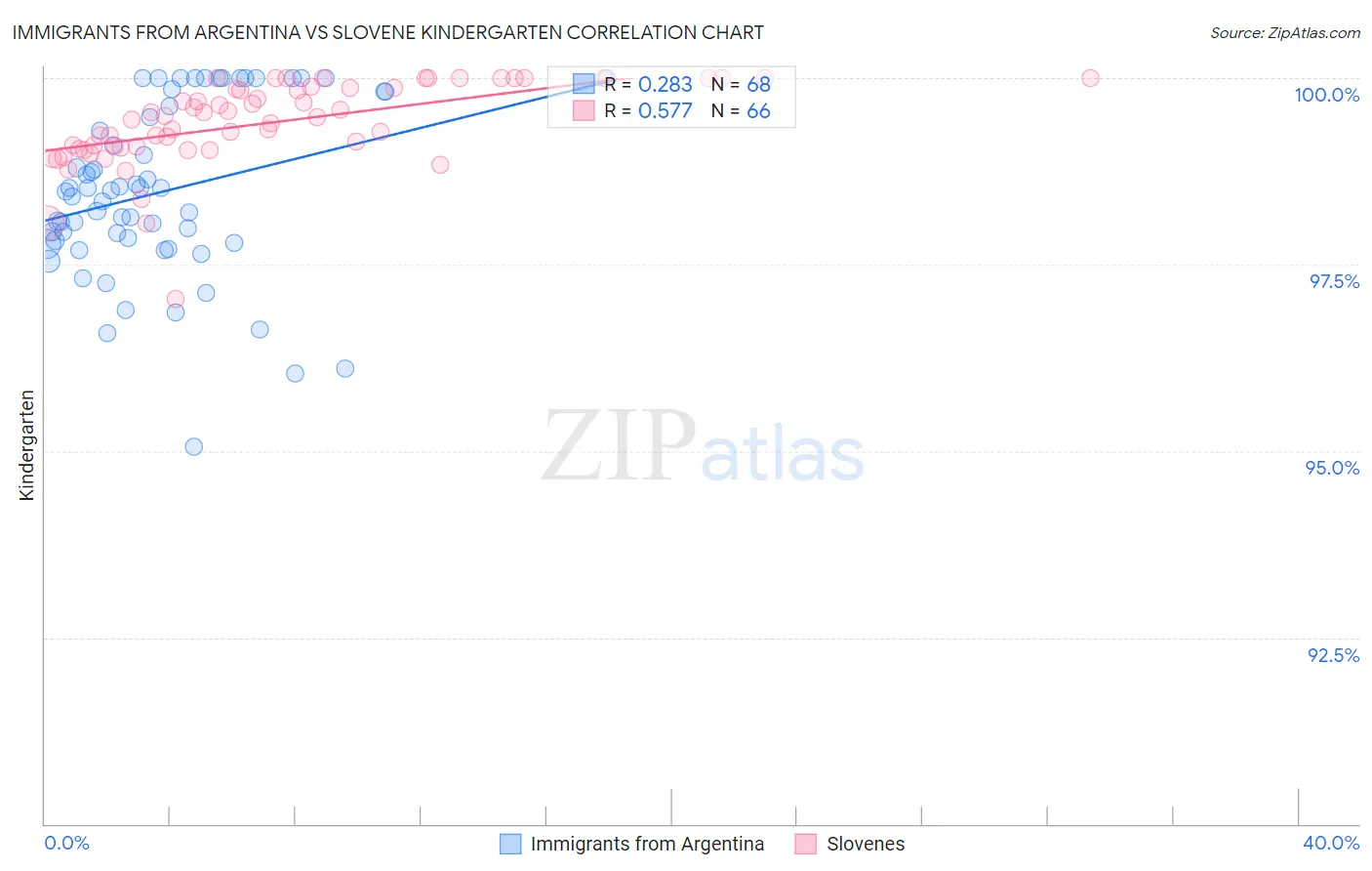 Immigrants from Argentina vs Slovene Kindergarten