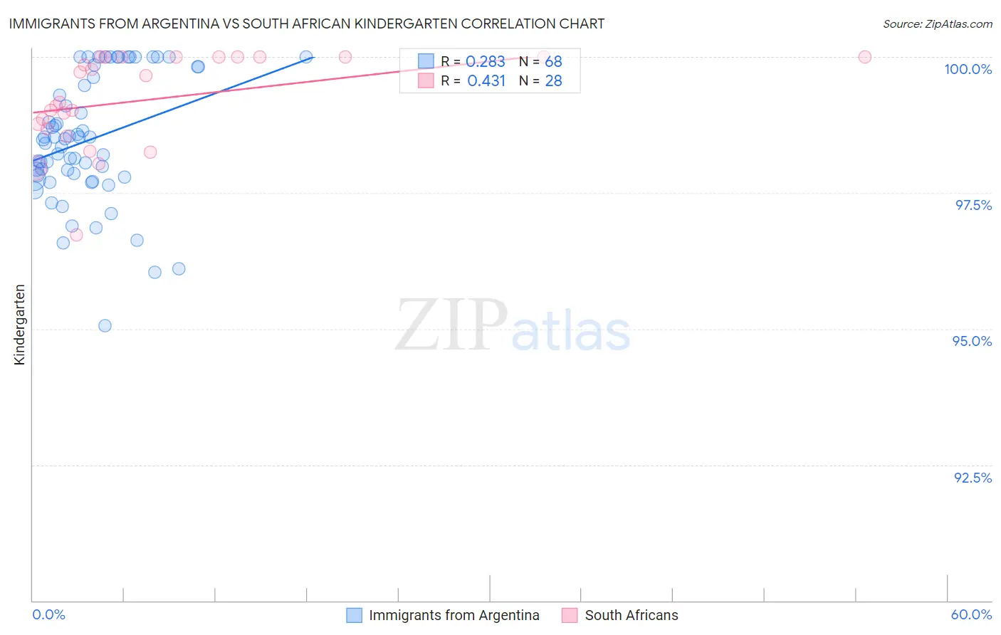 Immigrants from Argentina vs South African Kindergarten