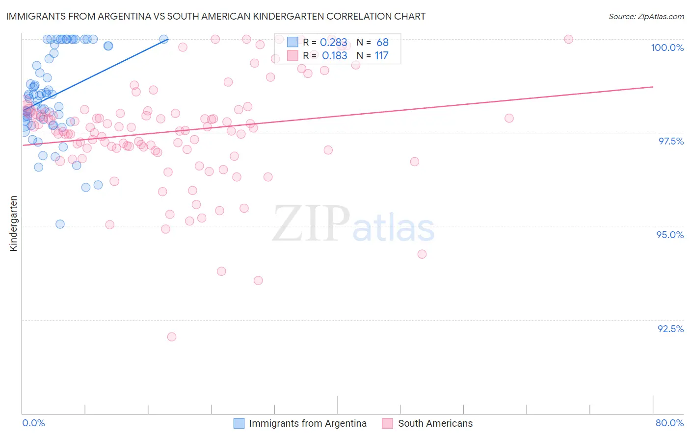 Immigrants from Argentina vs South American Kindergarten