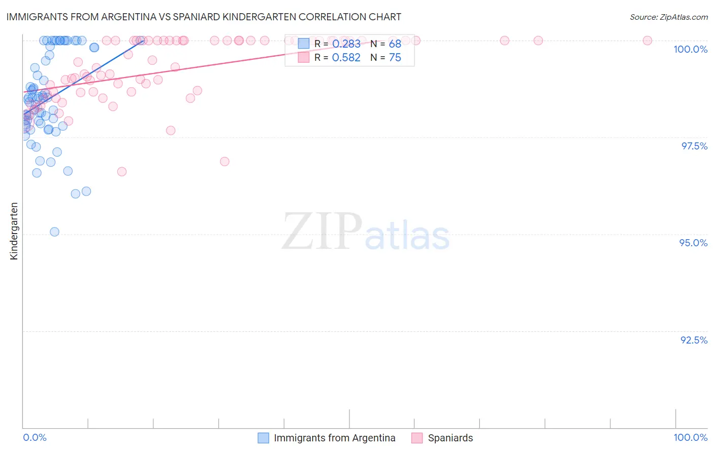 Immigrants from Argentina vs Spaniard Kindergarten