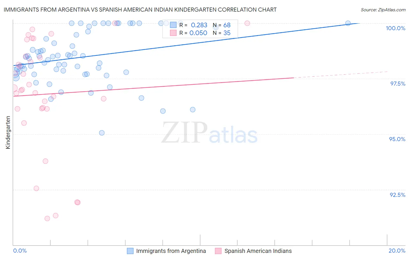 Immigrants from Argentina vs Spanish American Indian Kindergarten