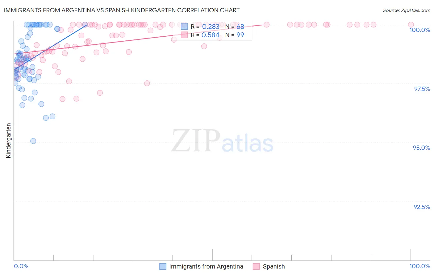 Immigrants from Argentina vs Spanish Kindergarten