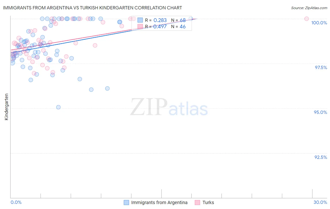Immigrants from Argentina vs Turkish Kindergarten