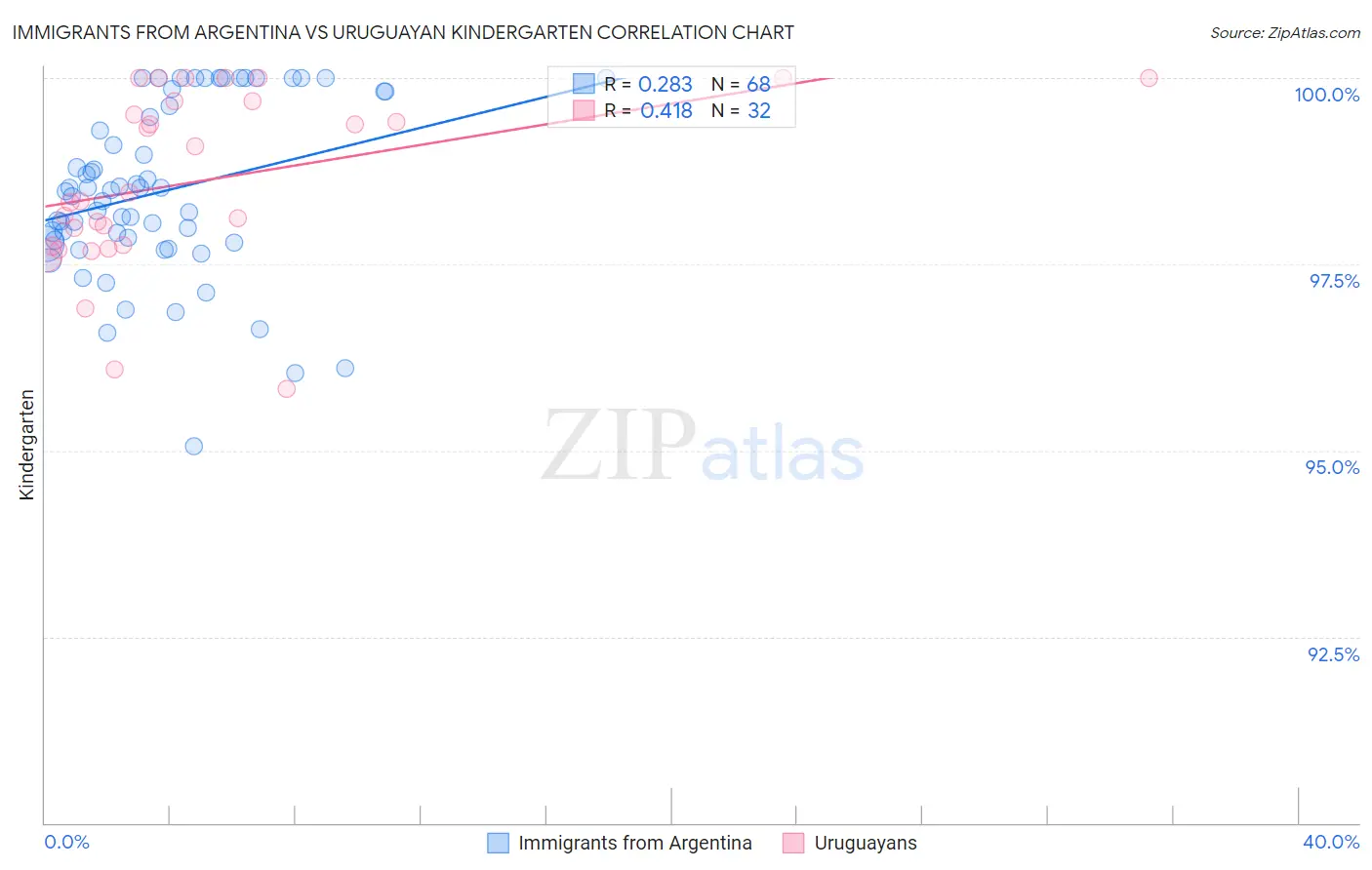 Immigrants from Argentina vs Uruguayan Kindergarten