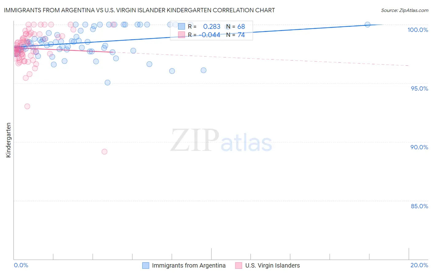 Immigrants from Argentina vs U.S. Virgin Islander Kindergarten
