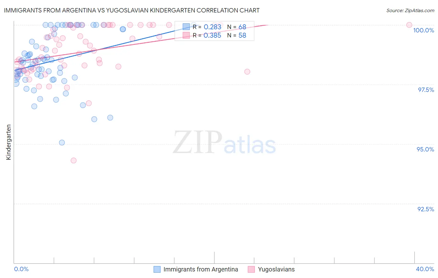 Immigrants from Argentina vs Yugoslavian Kindergarten