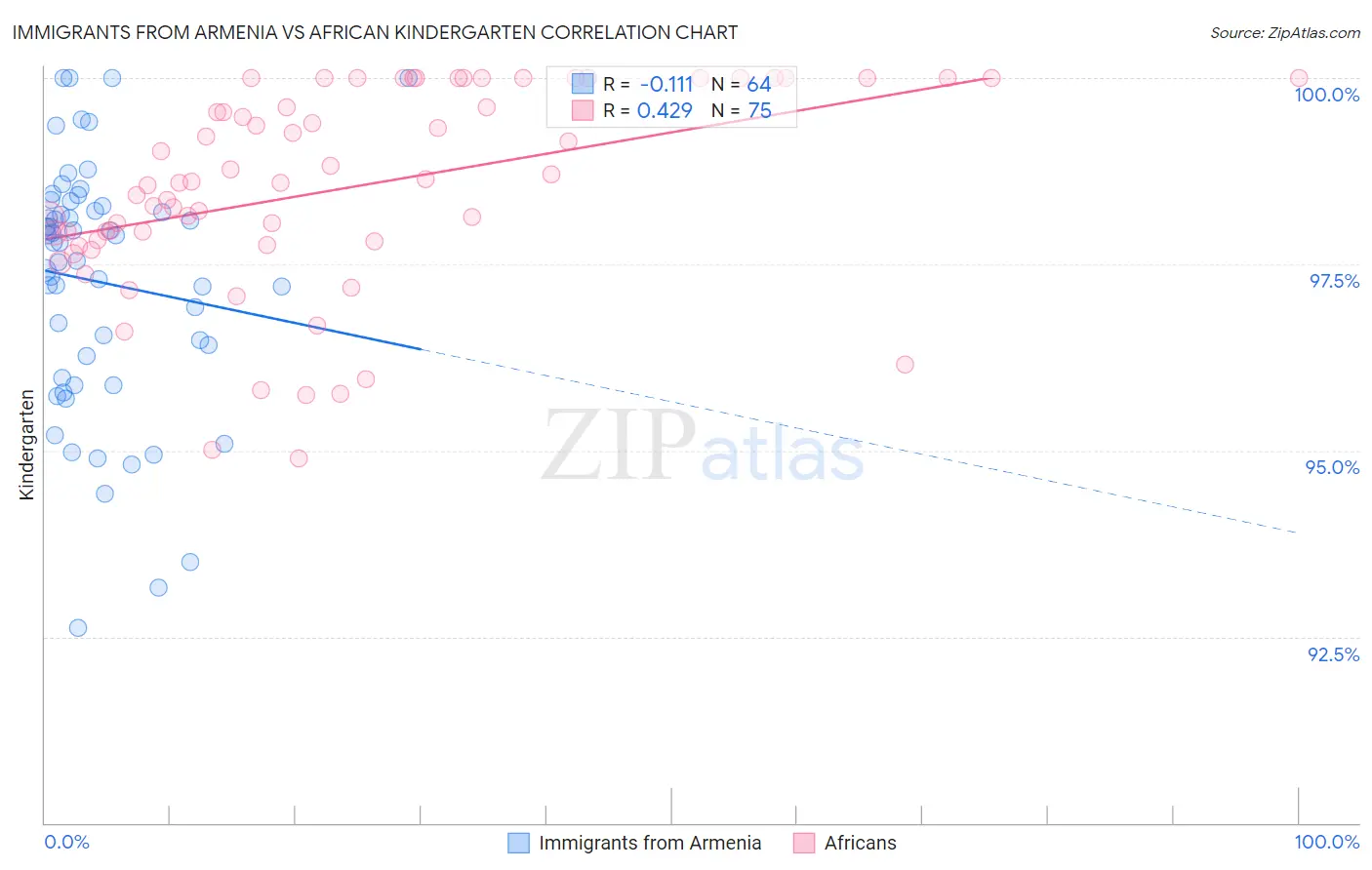 Immigrants from Armenia vs African Kindergarten