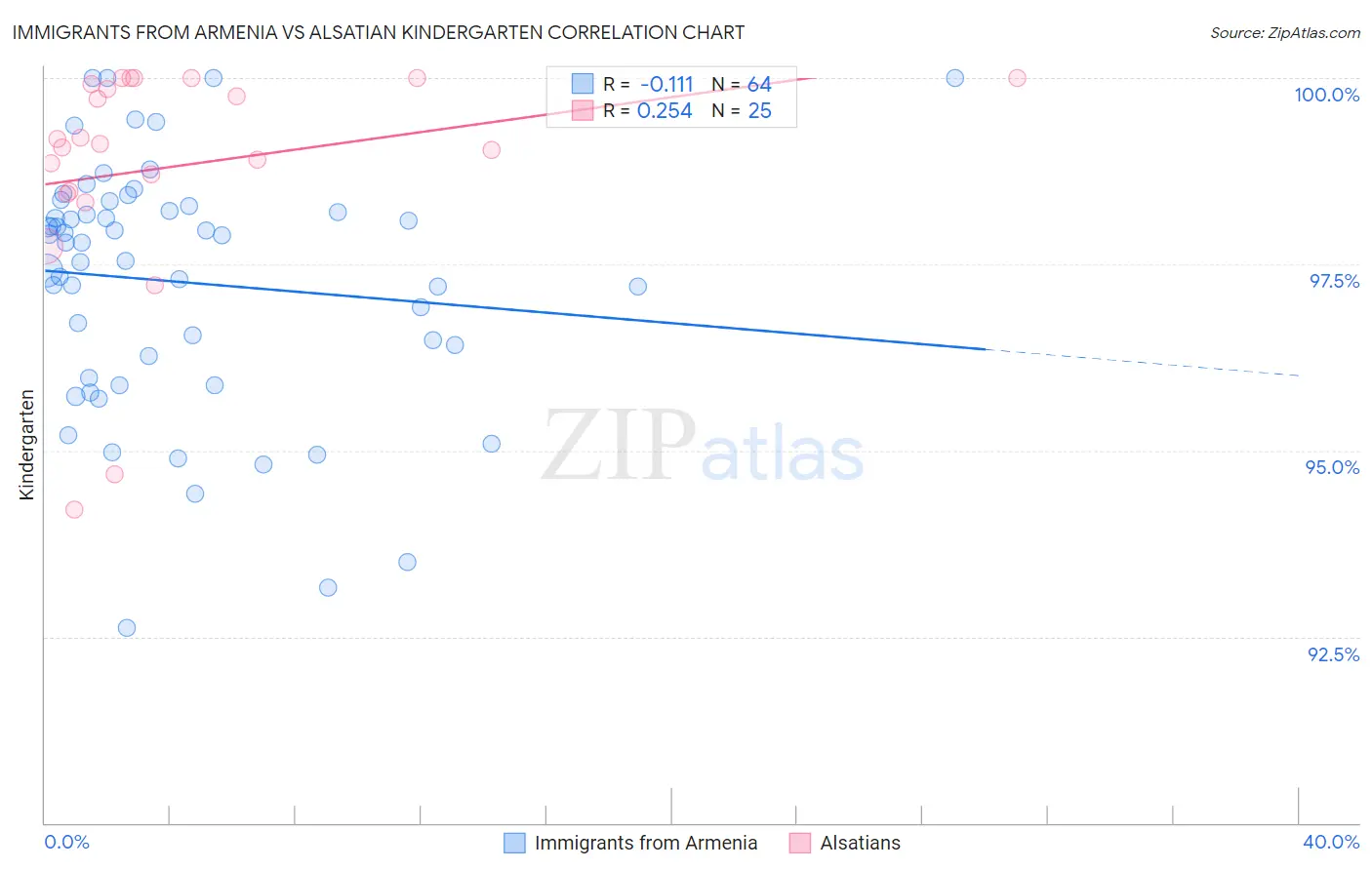 Immigrants from Armenia vs Alsatian Kindergarten