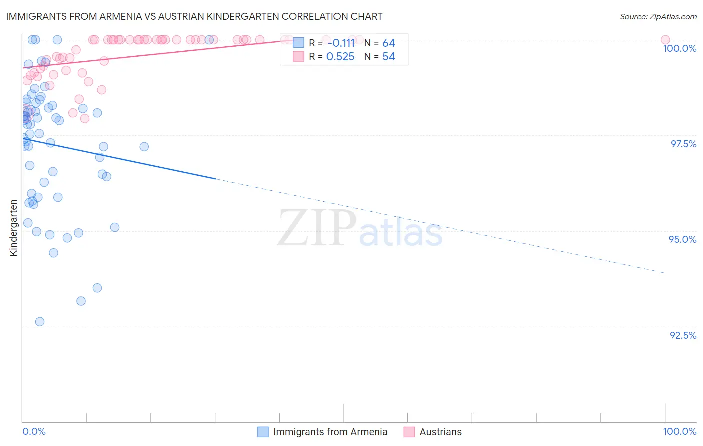 Immigrants from Armenia vs Austrian Kindergarten