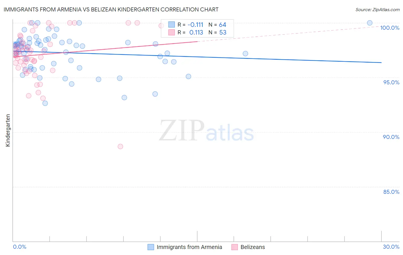 Immigrants from Armenia vs Belizean Kindergarten