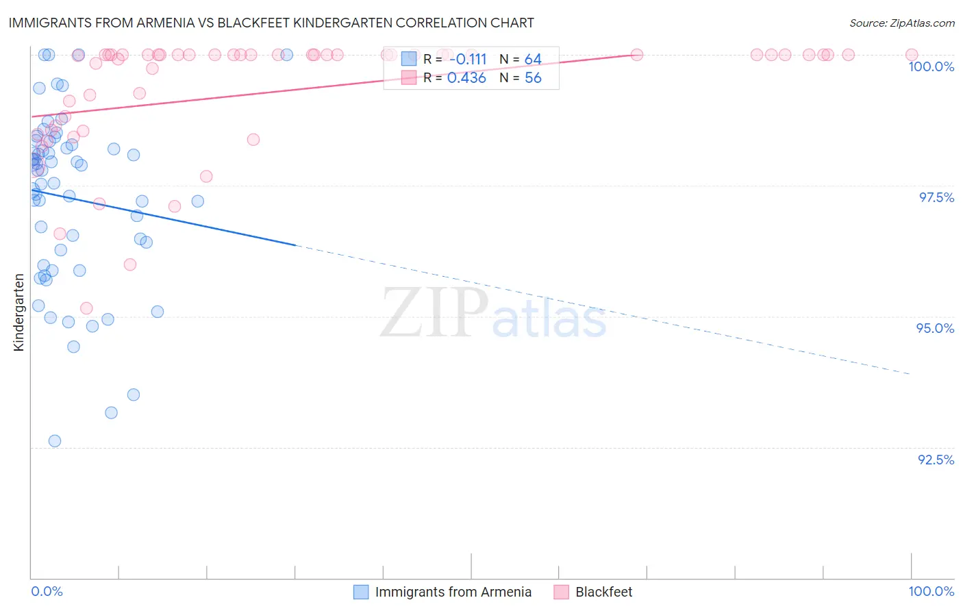 Immigrants from Armenia vs Blackfeet Kindergarten