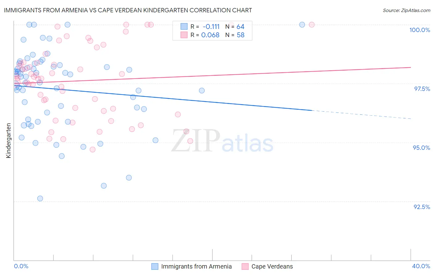 Immigrants from Armenia vs Cape Verdean Kindergarten