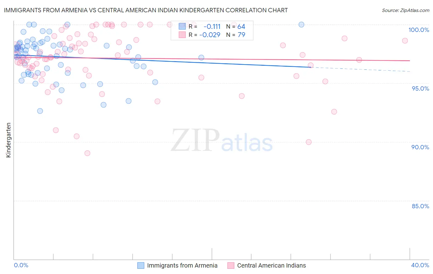 Immigrants from Armenia vs Central American Indian Kindergarten