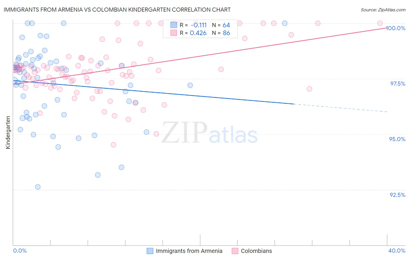 Immigrants from Armenia vs Colombian Kindergarten
