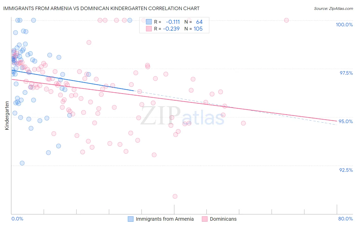 Immigrants from Armenia vs Dominican Kindergarten