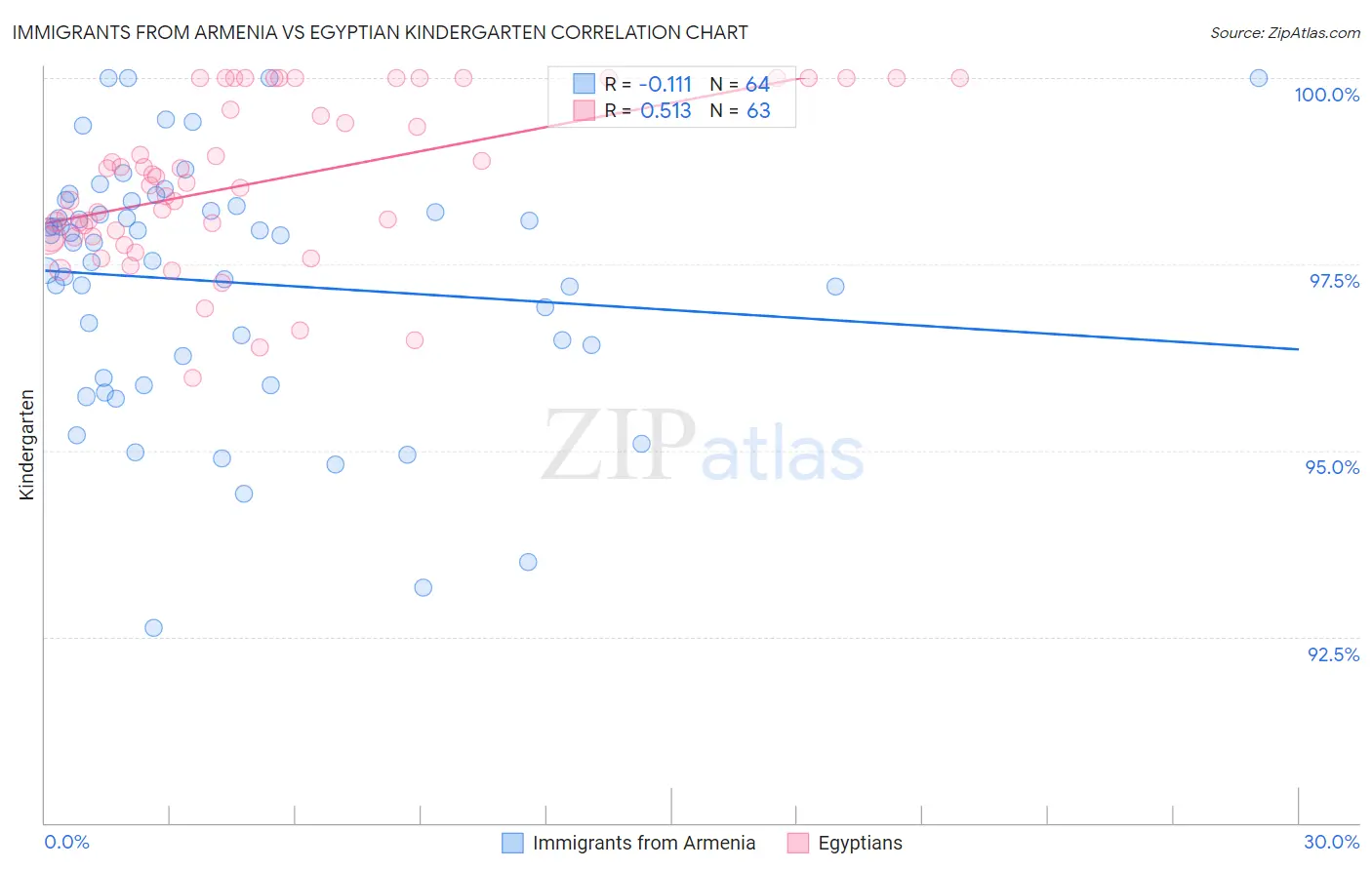 Immigrants from Armenia vs Egyptian Kindergarten
